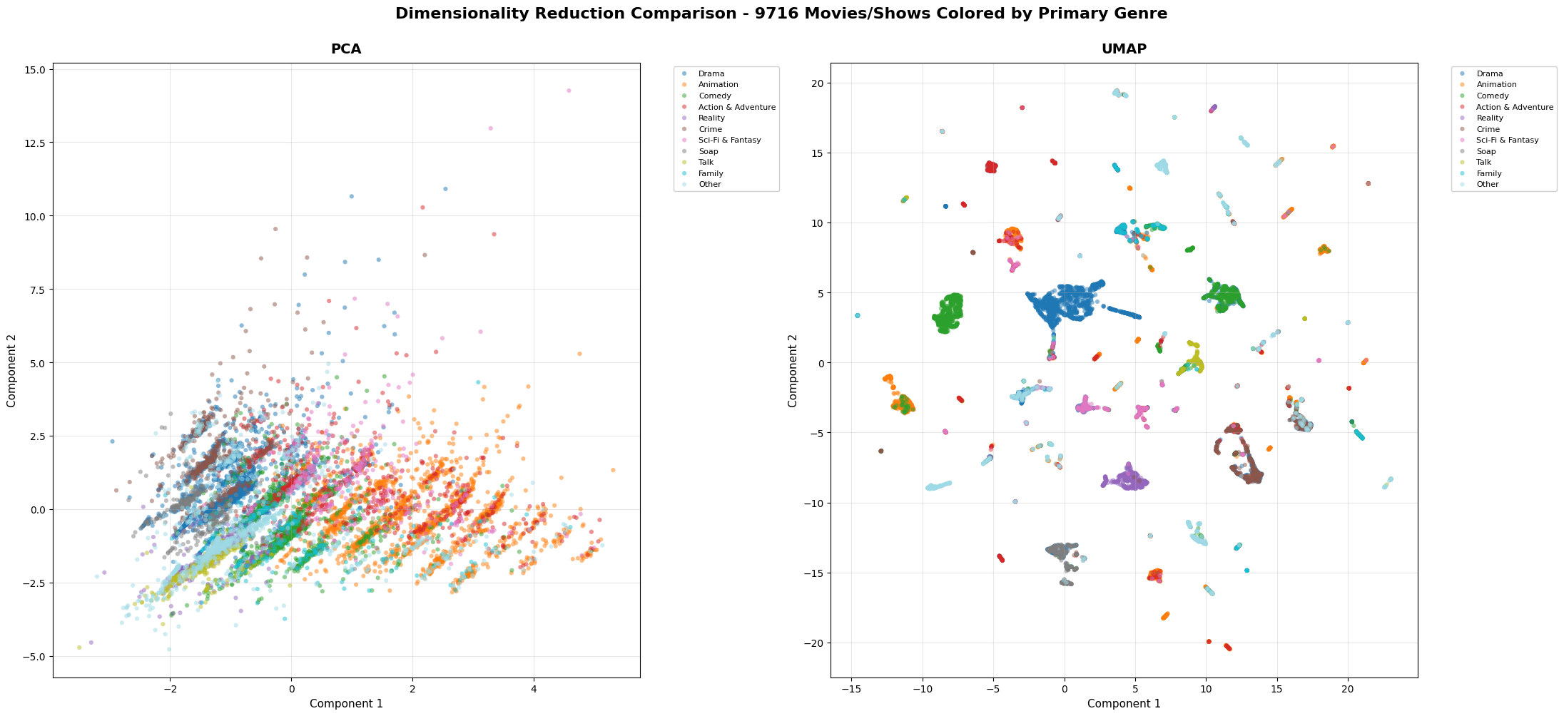 Dimensionality Reduction Comparison, PCA and UMAP colored by primary genre